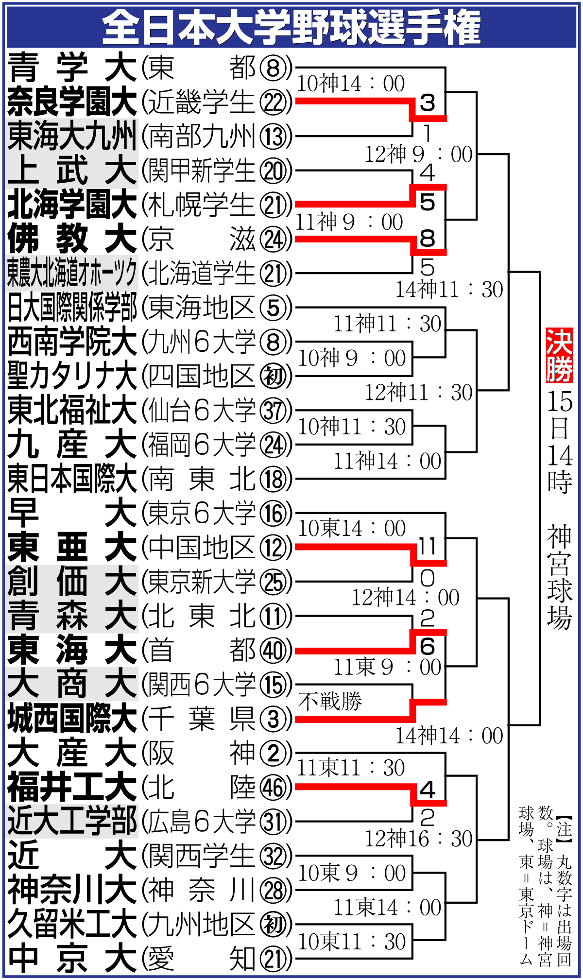 【イラスト】全日本大学野球選手権勝ち上がり