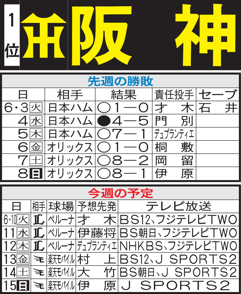 阪神先週の勝敗と今週の予定