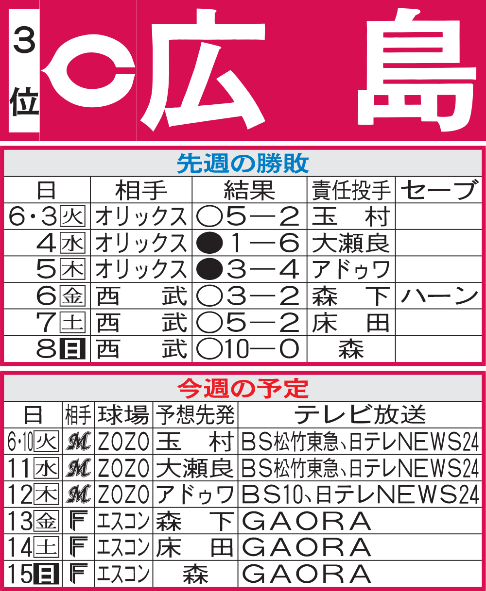 広島先週の勝敗と今週の予定