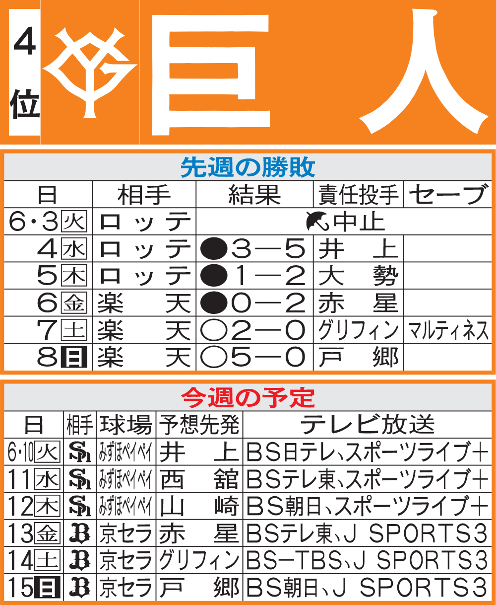 巨人先週の勝敗と今週の予定