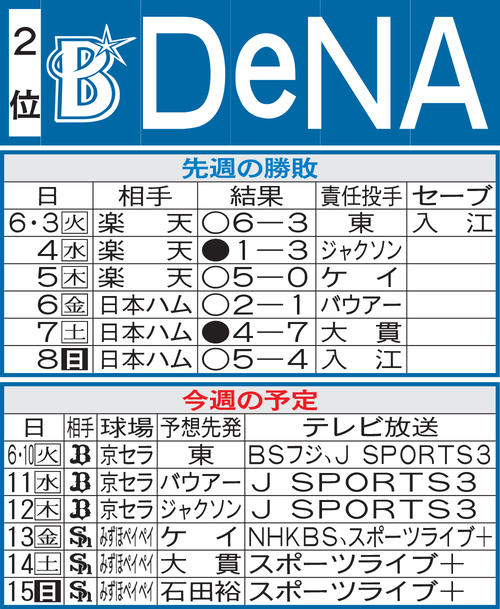 DeNA先週の勝敗と今週の予定