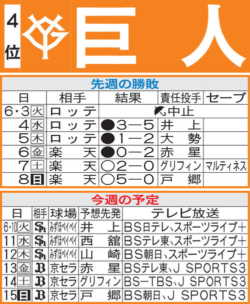 巨人先週の勝敗と今週の予定