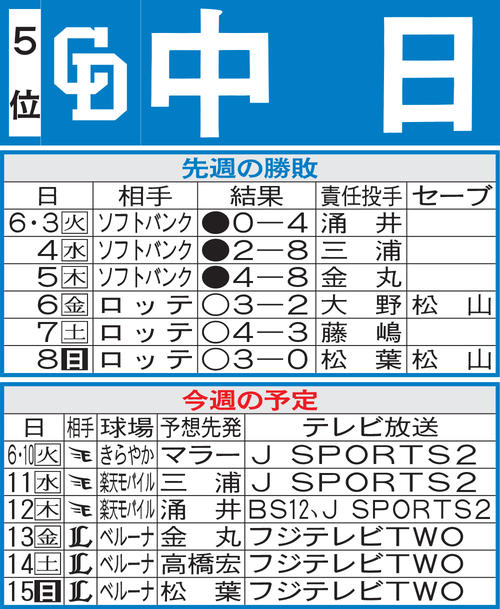 中日先週の勝敗と今週の予定