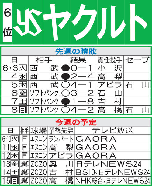 ヤクルト先週の勝敗と今週の予定