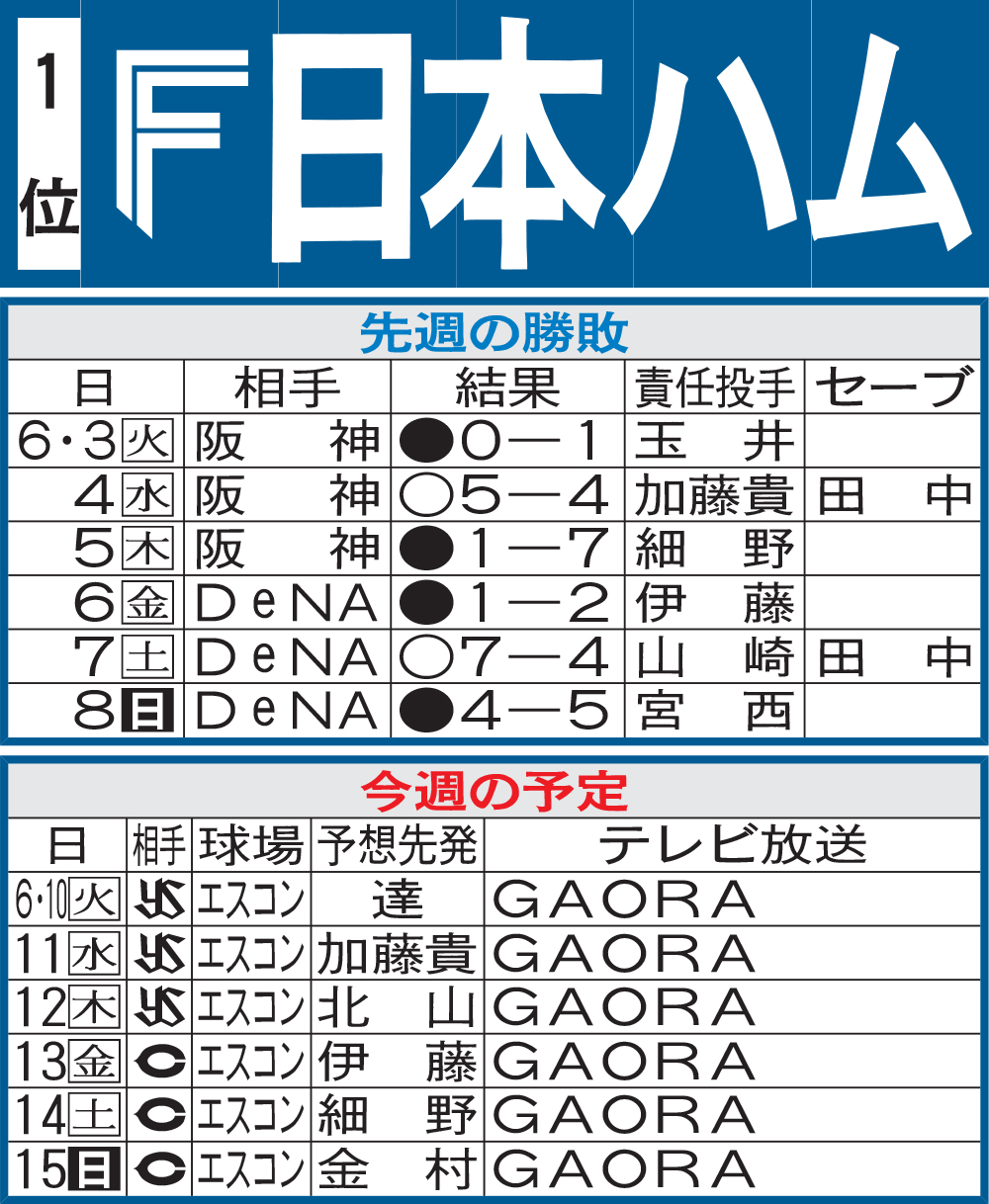 日本ハム先週の勝敗と今週の予定
