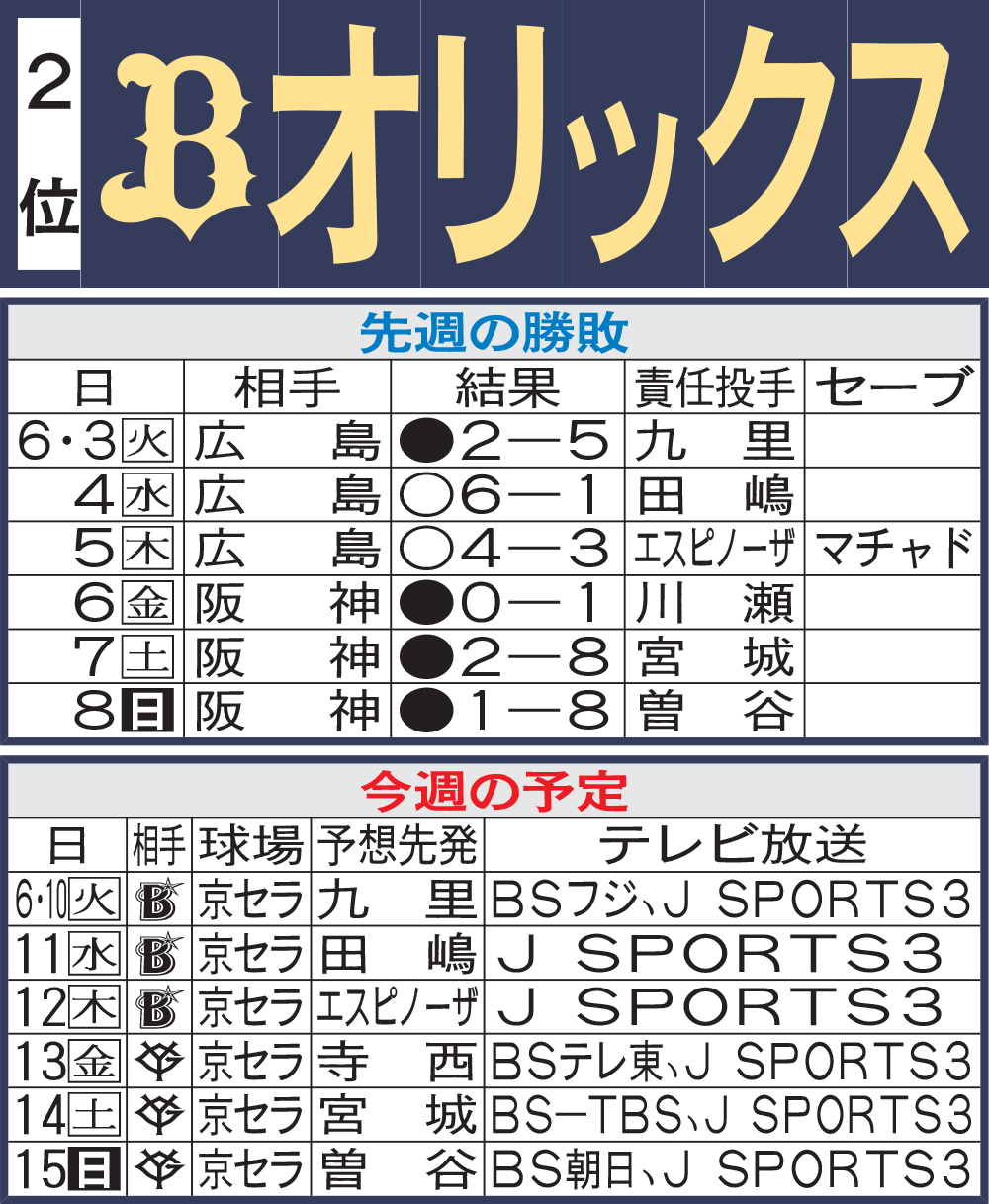 オリックス先週の勝敗と今週の予定
