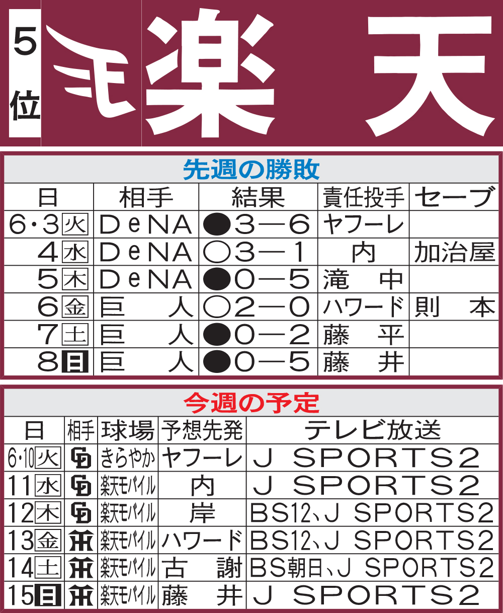 楽天先週の勝敗と今週の予定