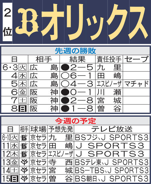 オリックス先週の勝敗と今週の予定