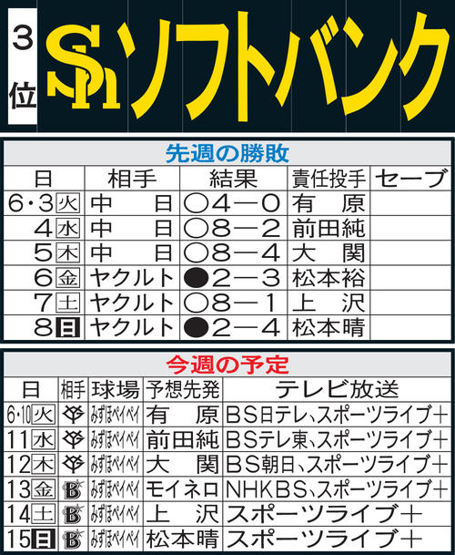 ソフトバンク先週の勝敗と今週の予定
