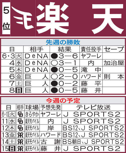 楽天先週の勝敗と今週の予定