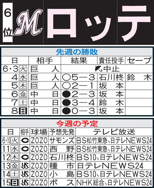 ロッテ先週の勝敗と今週の予定