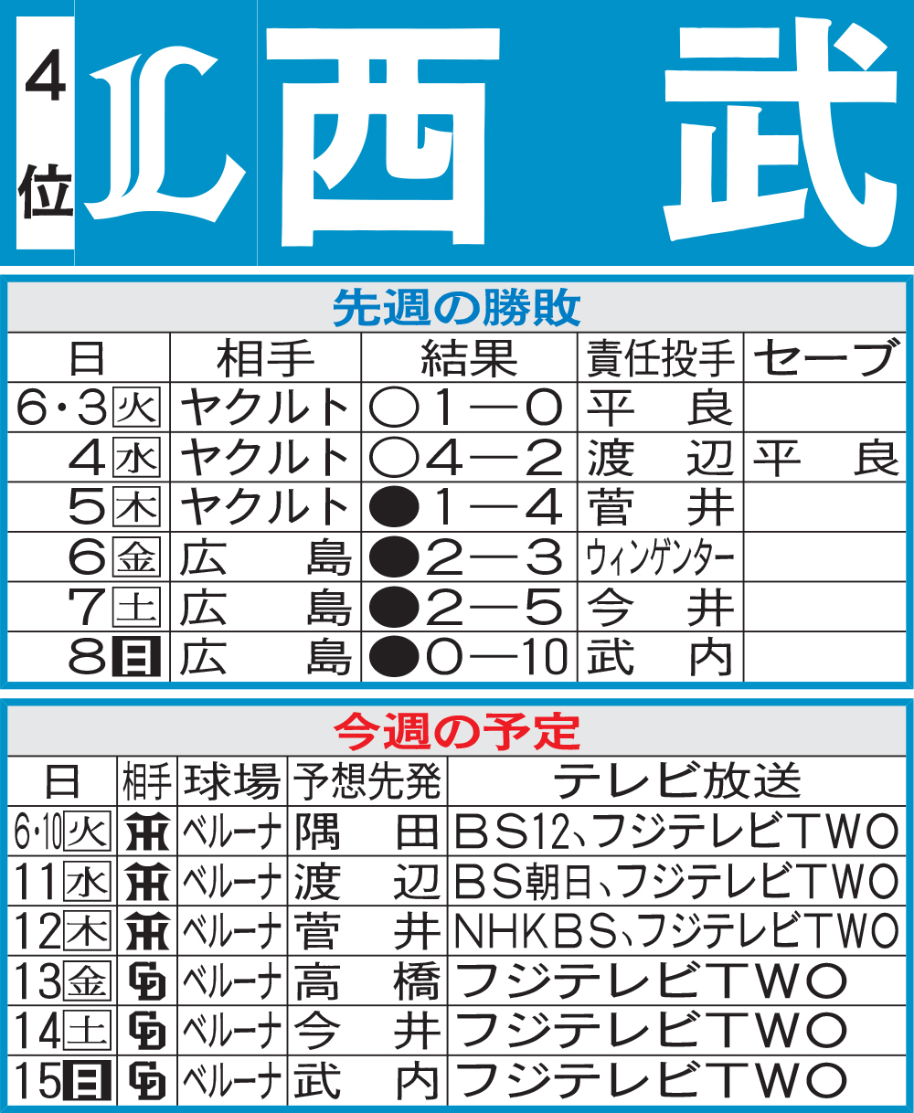 西武先週の勝敗と今週の予定