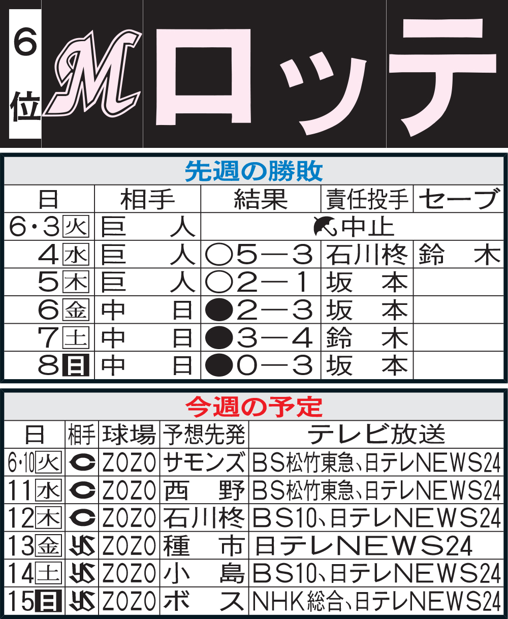 ロッテ先週の勝敗と今週の予定