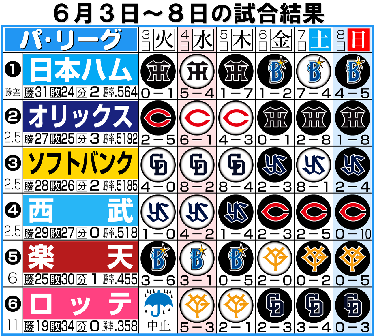 【イラスト】パ･リーグの１週間振り返り