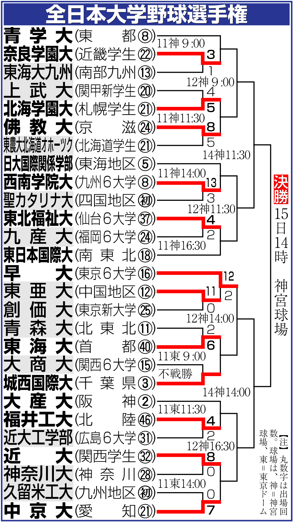 【イラスト】全日本大学野球選手権勝ち上がり
