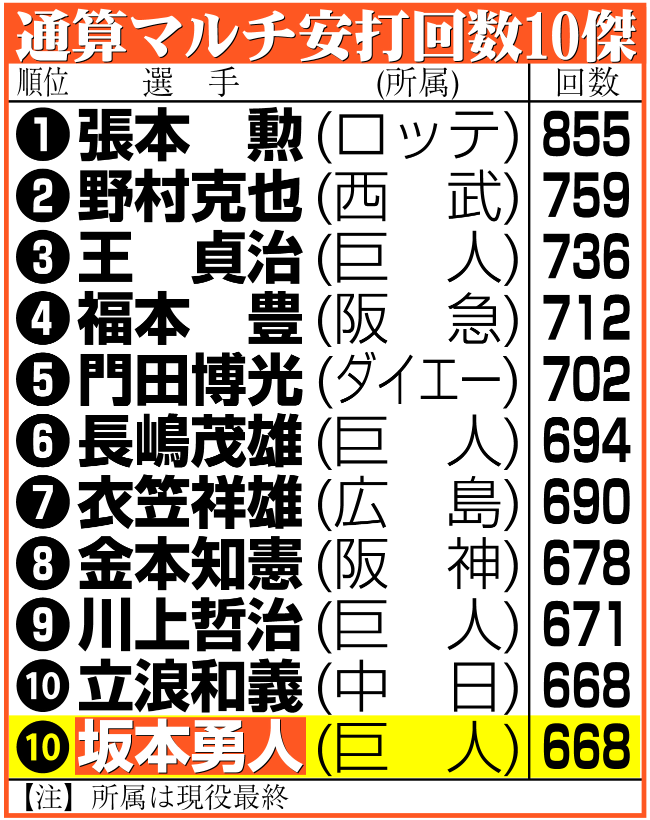 【イラスト】通算マルチ安打回数10傑