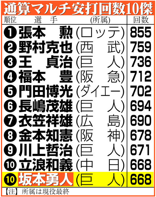 巨人】坂本勇人「これを継続していくしかない」長嶋さんが守ったホット