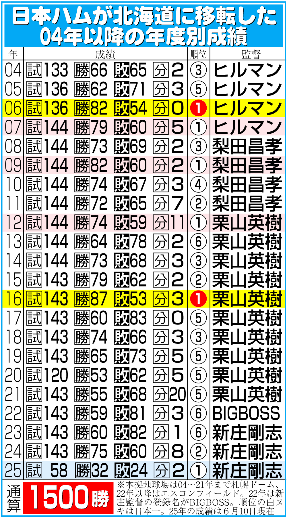 【イラスト】日本ハムが北海道移転した04年以降の年度別成績