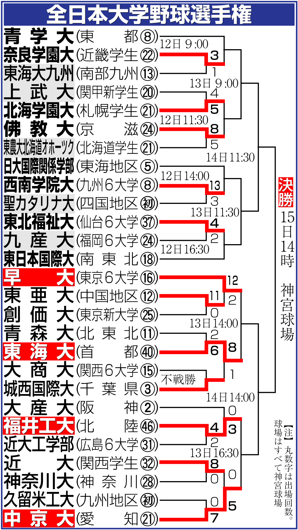 【イラスト】全日本大学野球選手権勝ち上がり