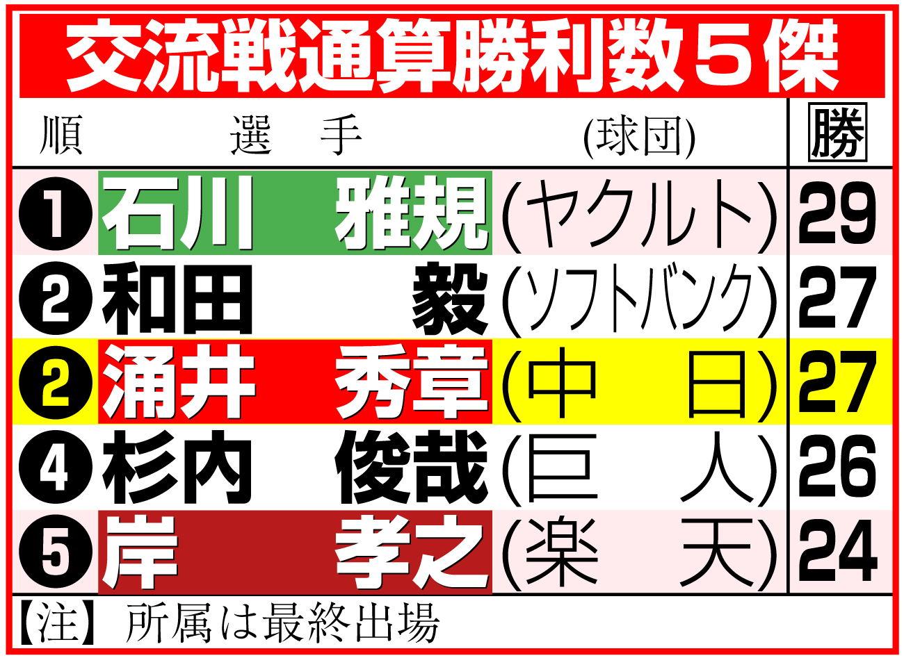 【イラスト】交流戦の通算勝利ベスト５