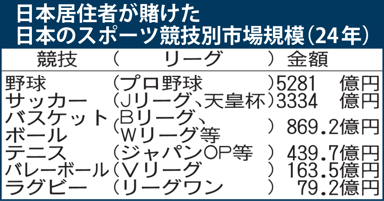 日本居住者が賭けた24年の日本の競技別市場規模（スポーツエコシステム推進協議会調べの推計値）