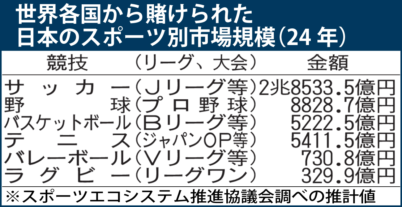世界各国から賭けられた24年の日本のスポーツ別市場規模（スポーツエコシステム推進協議会調べの推計値）