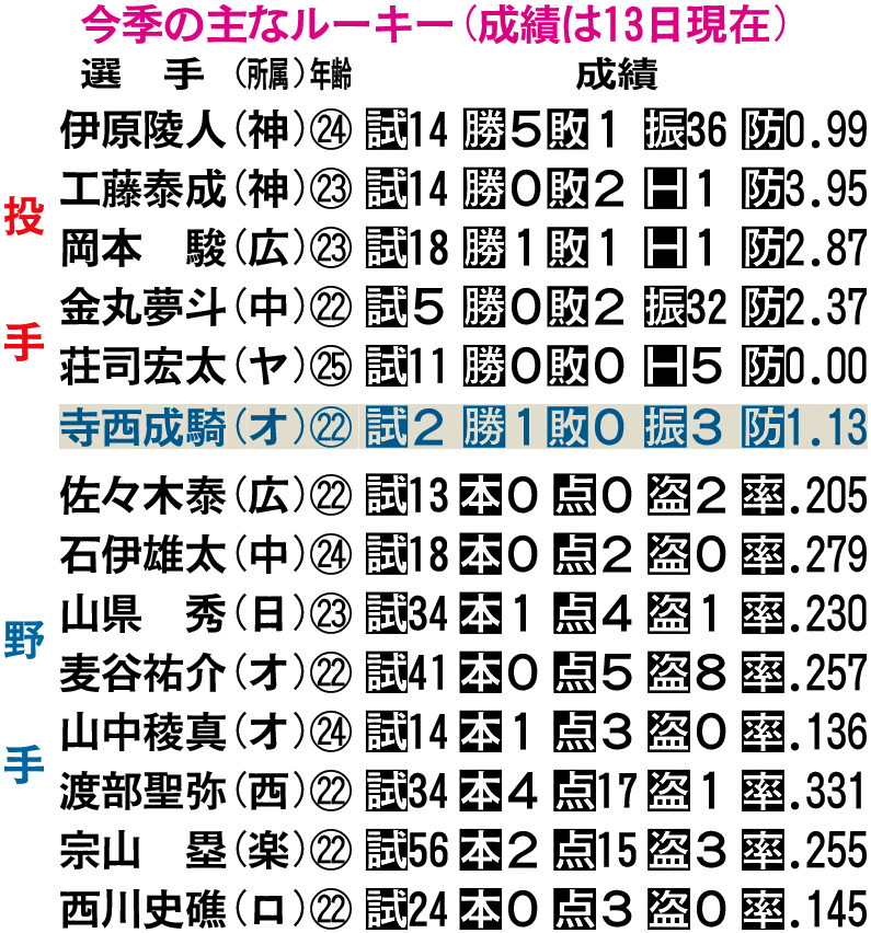 今季の主なルーキーの成績（13日現在）