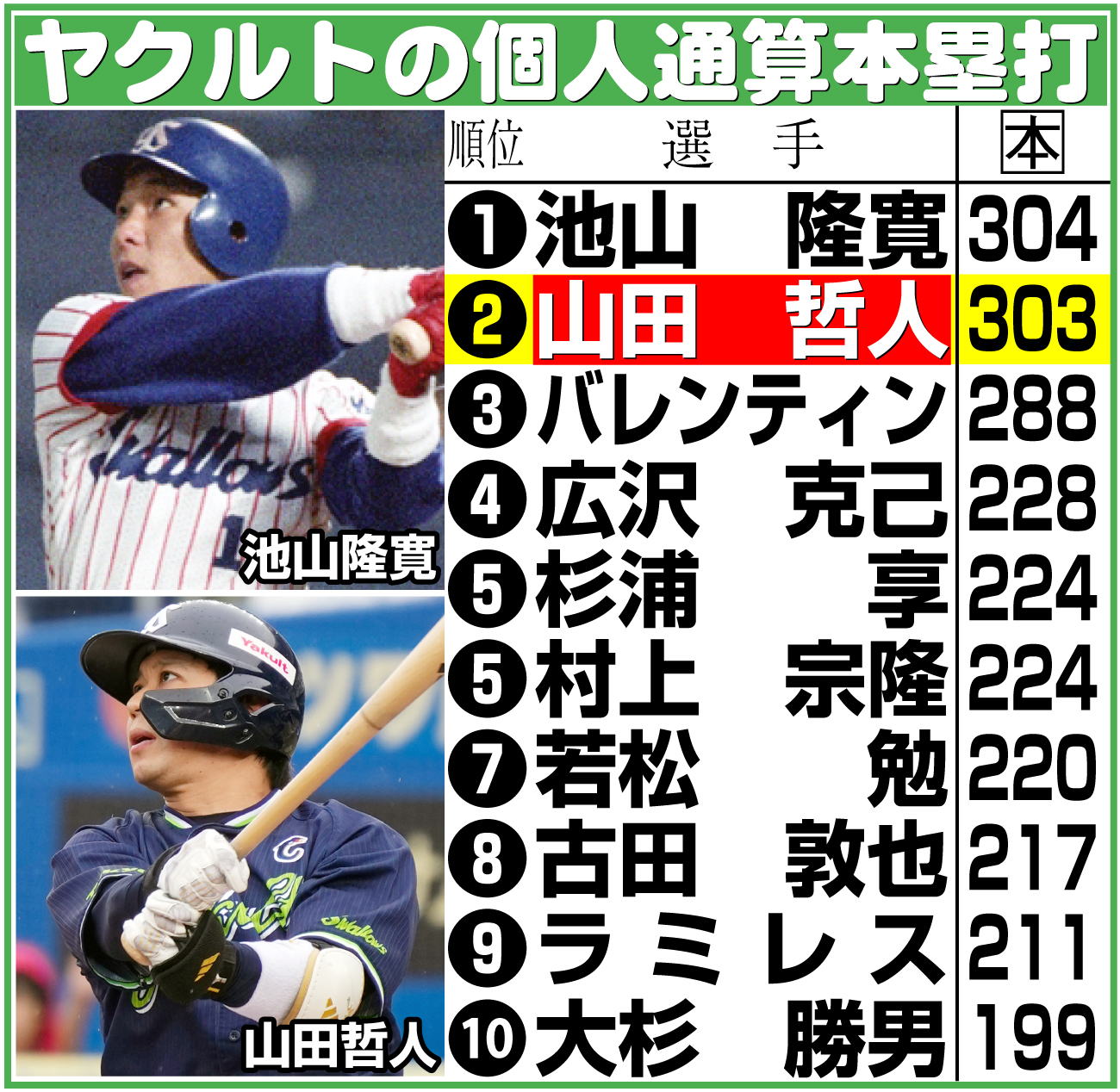 【イラスト】ヤクルトの個人通算本塁打10傑