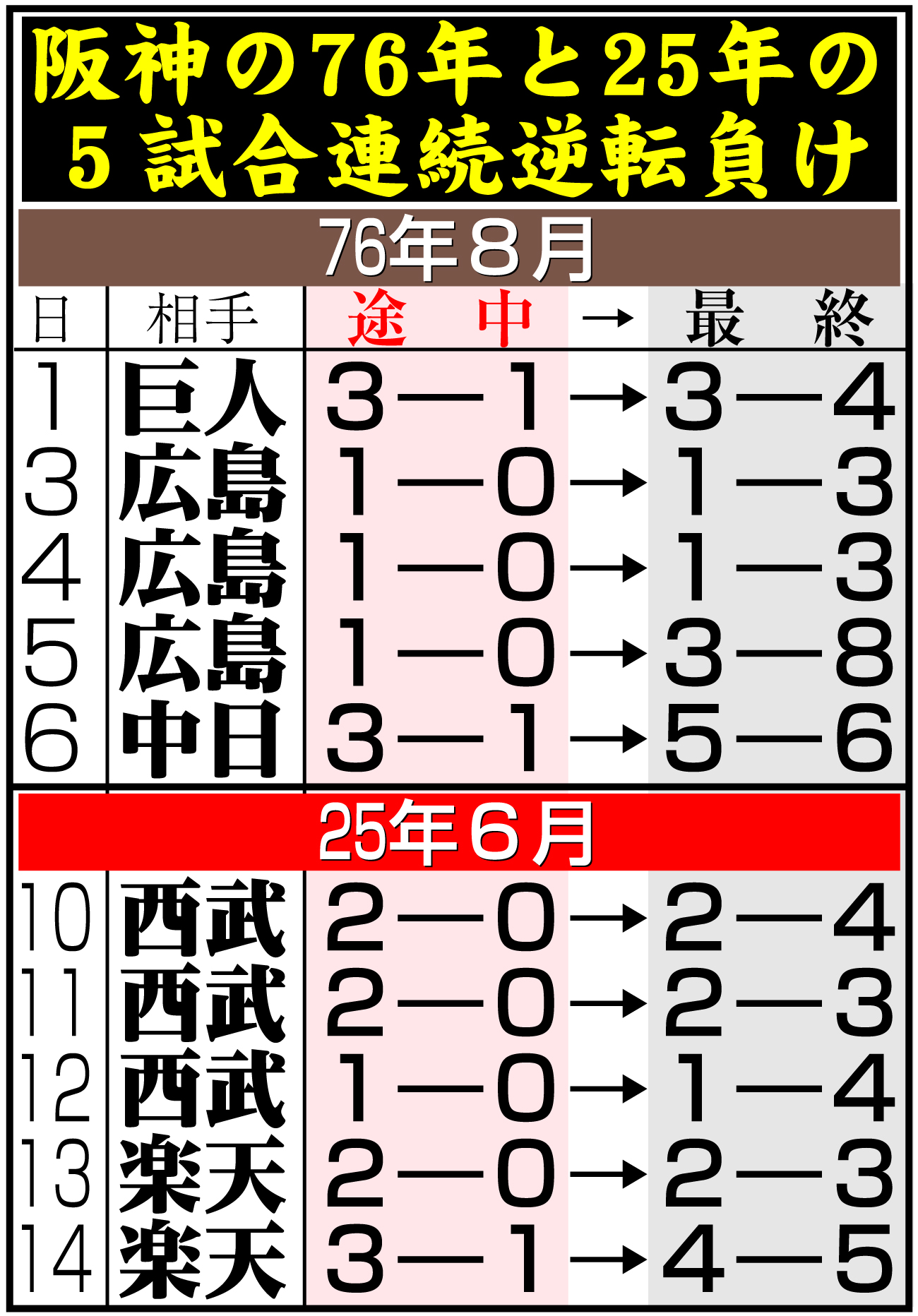 【イラスト】阪神の76年と25年の５試合連続逆転負け