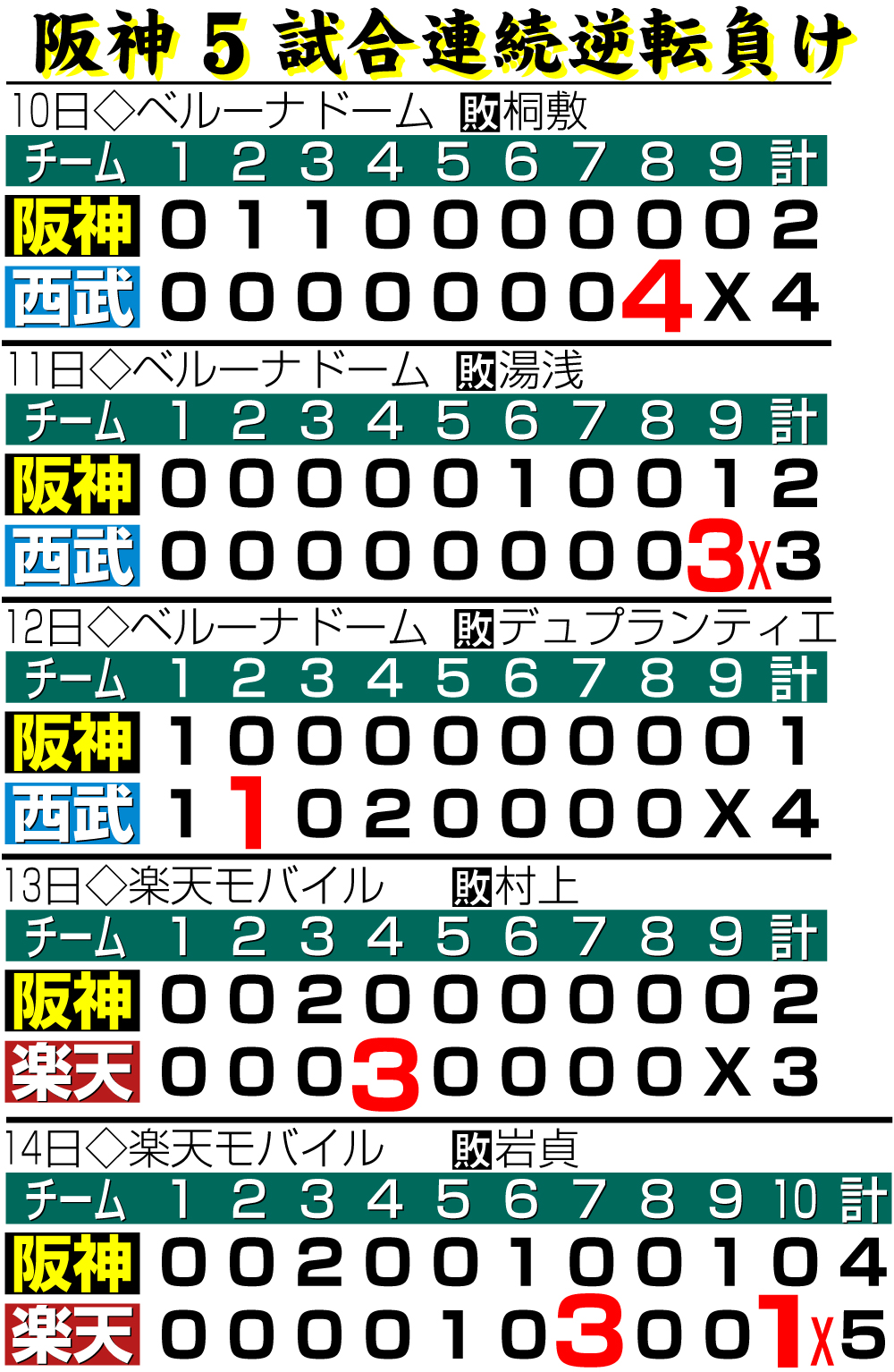 【イラスト】阪神５試合連続逆転負け