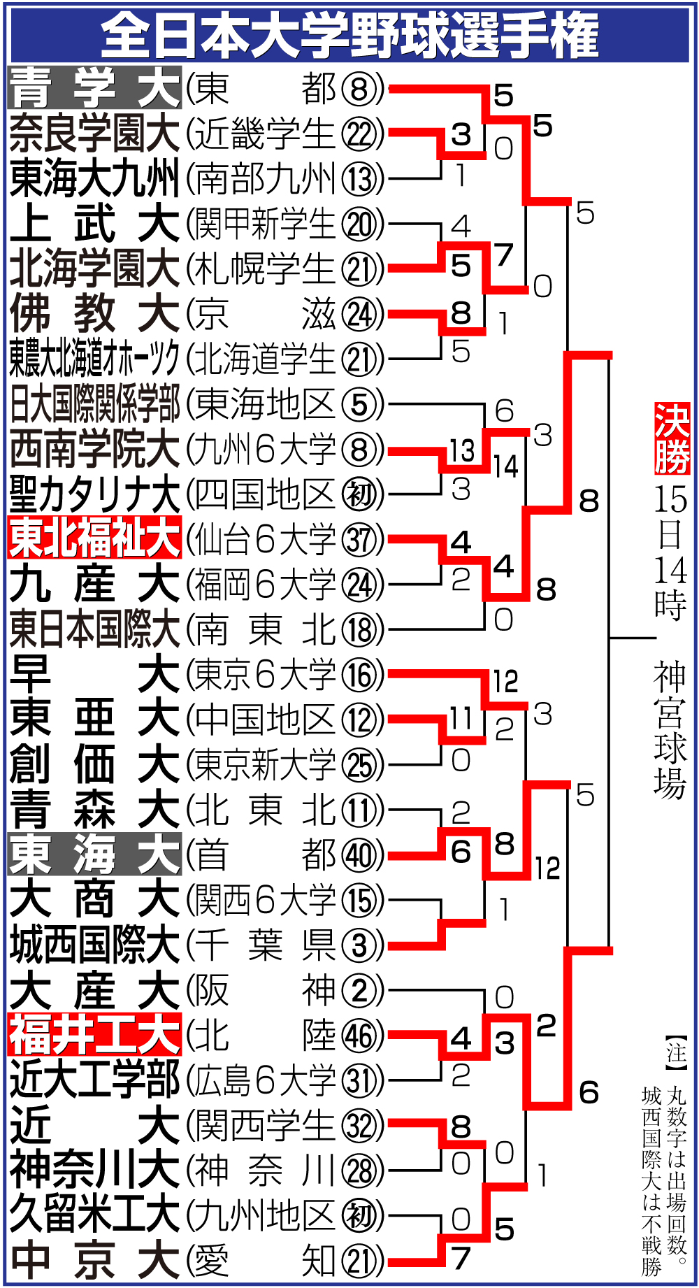 【イラスト】全日本大学野球選手権勝ち上がり