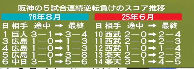  【阪神の表】49年ぶり５戦連続逆転負け