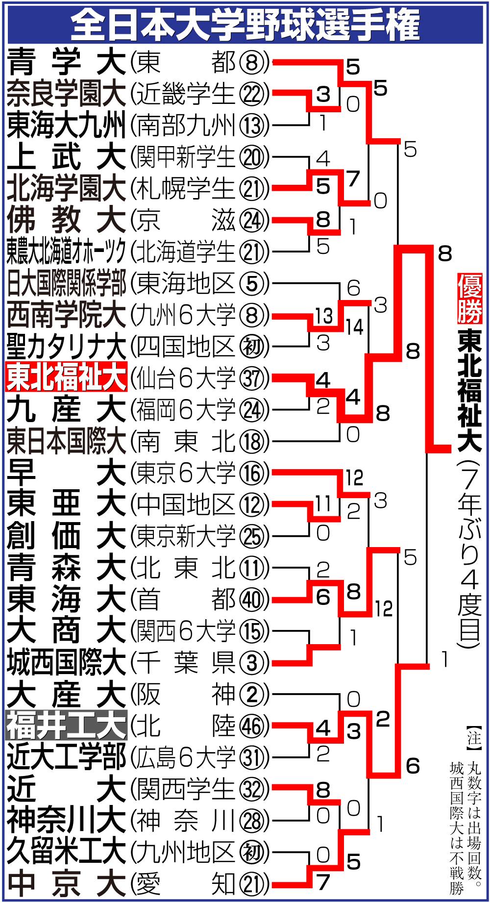 【イラスト】全日本大学野球選手権勝ち上がり