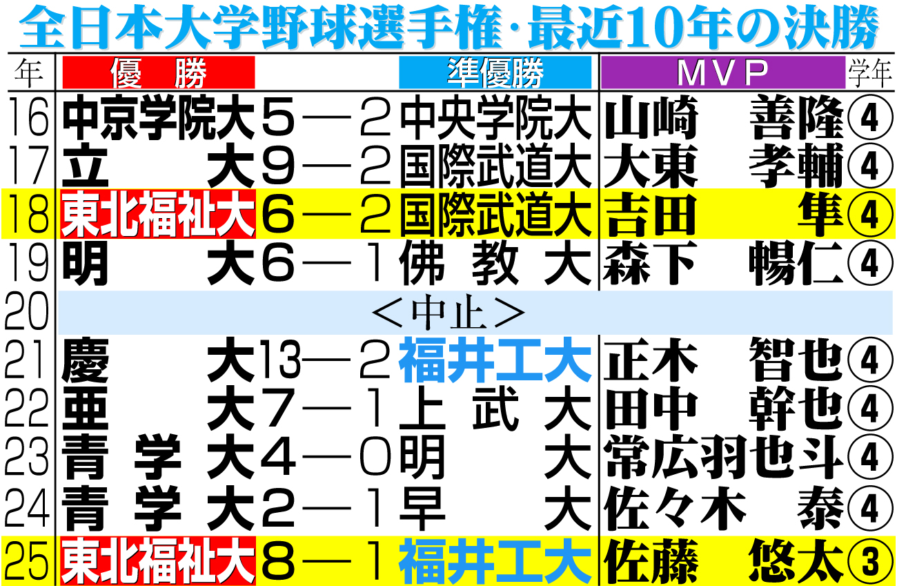 【イラスト】全日本大学野球選手権・最近10年の決勝