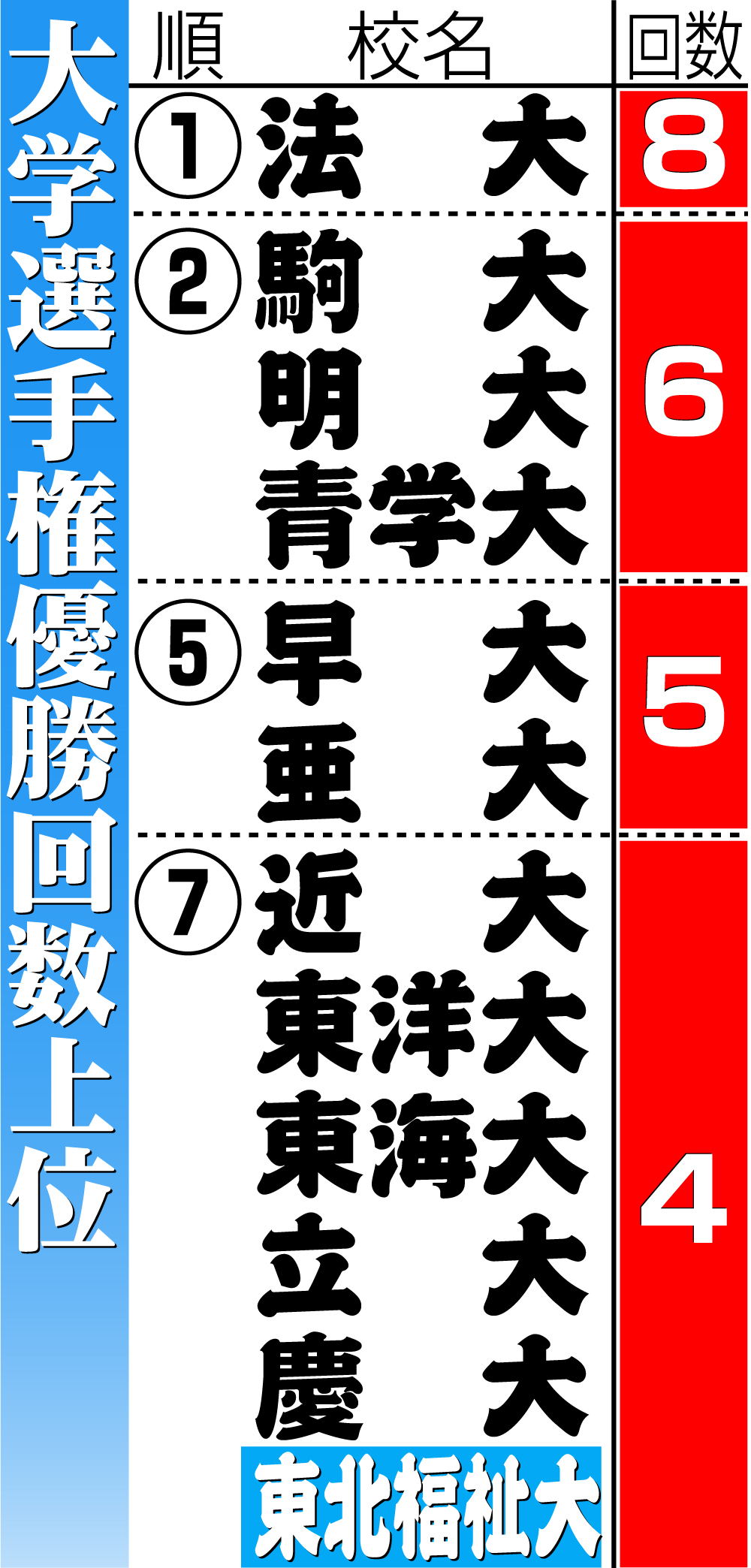 【イラスト】大学選手権優勝回数上位