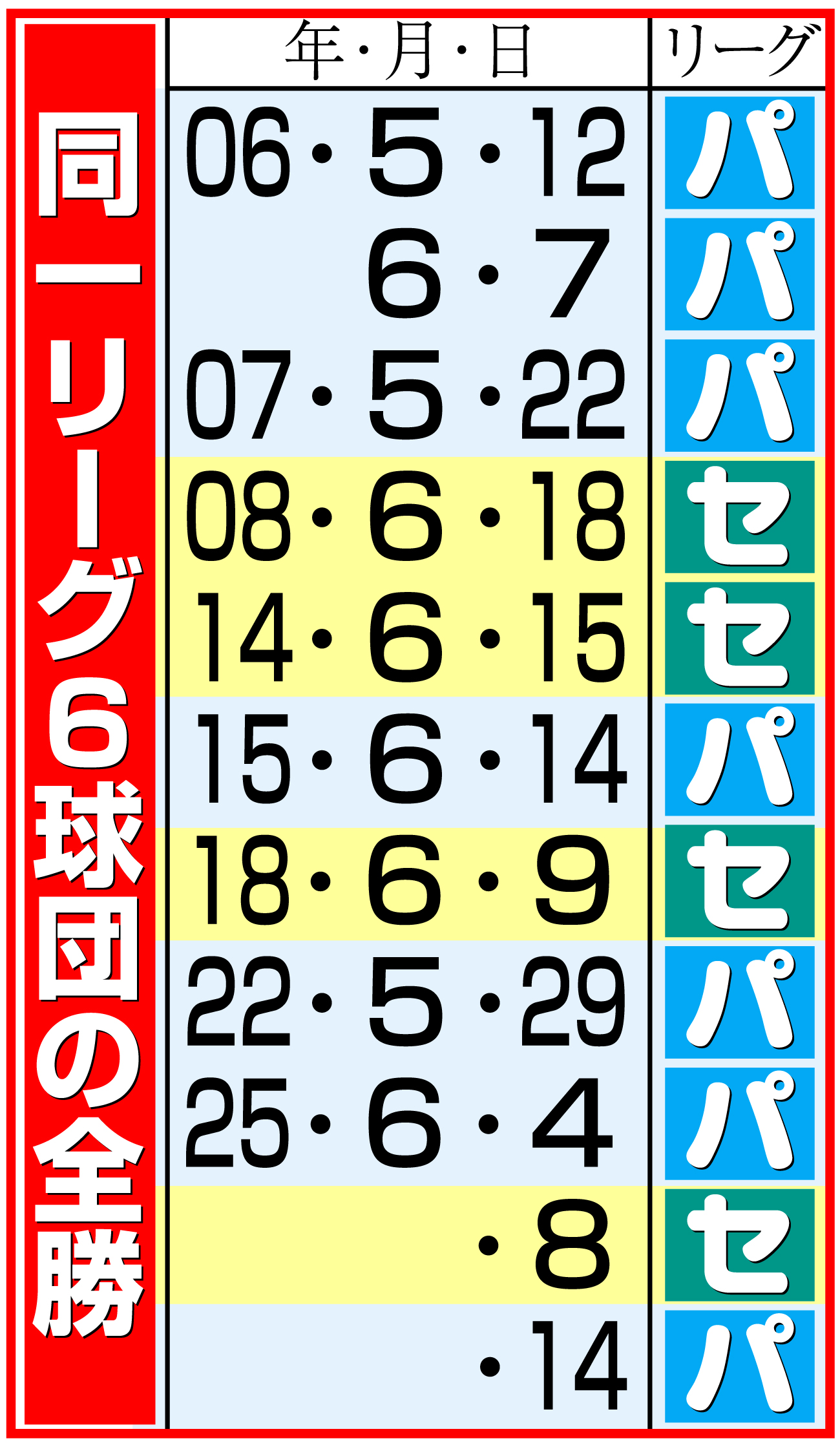 【イラスト】交流戦で同一リーグ６球団の全勝