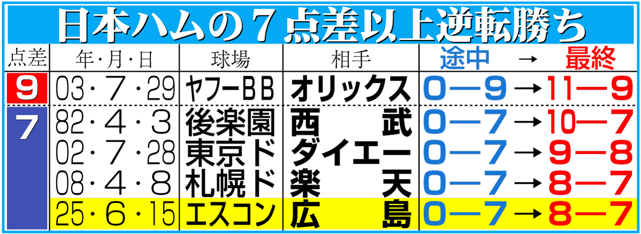 【イラスト】日本ハムの７点差以上逆転勝ち
