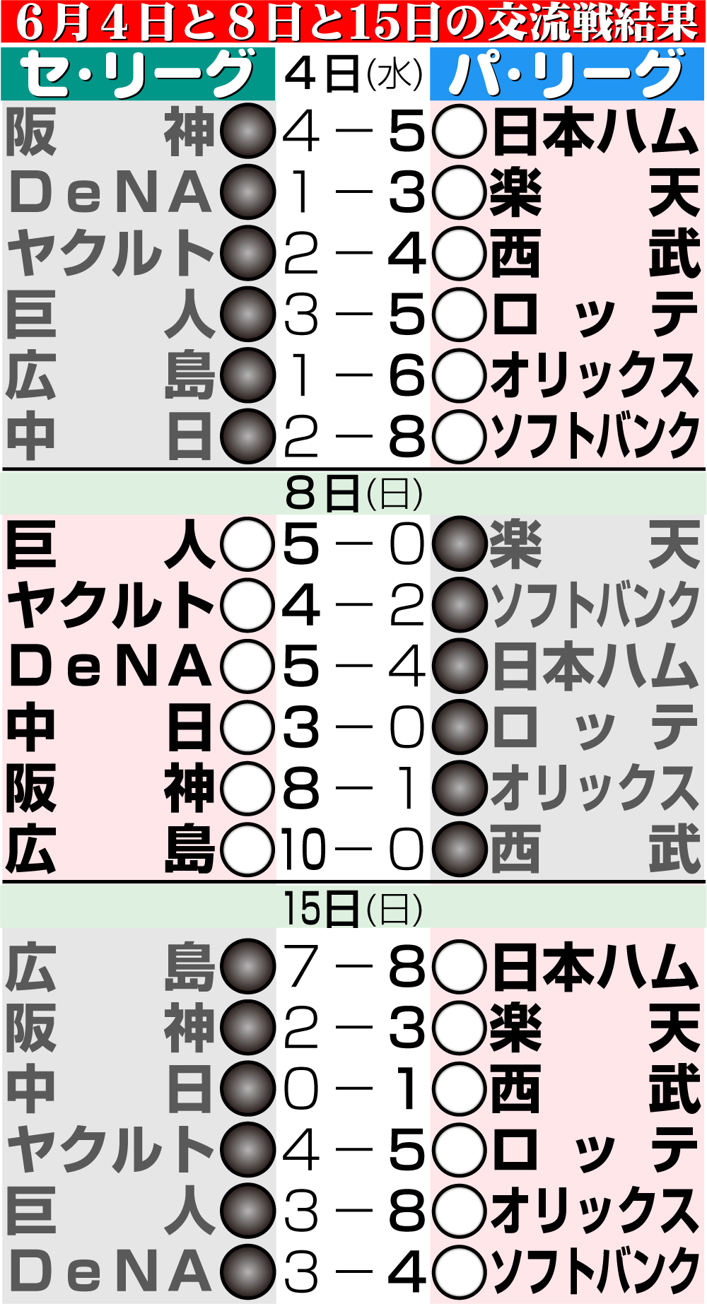 【イラスト】交流戦４日パ全勝、８日セ全勝、15日パ全勝