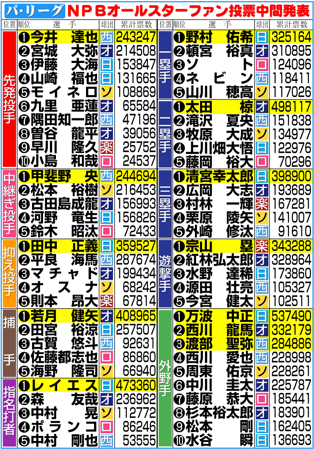 【イラスト】パ･リーグのオールスターファン投票中間発表（6月16日）