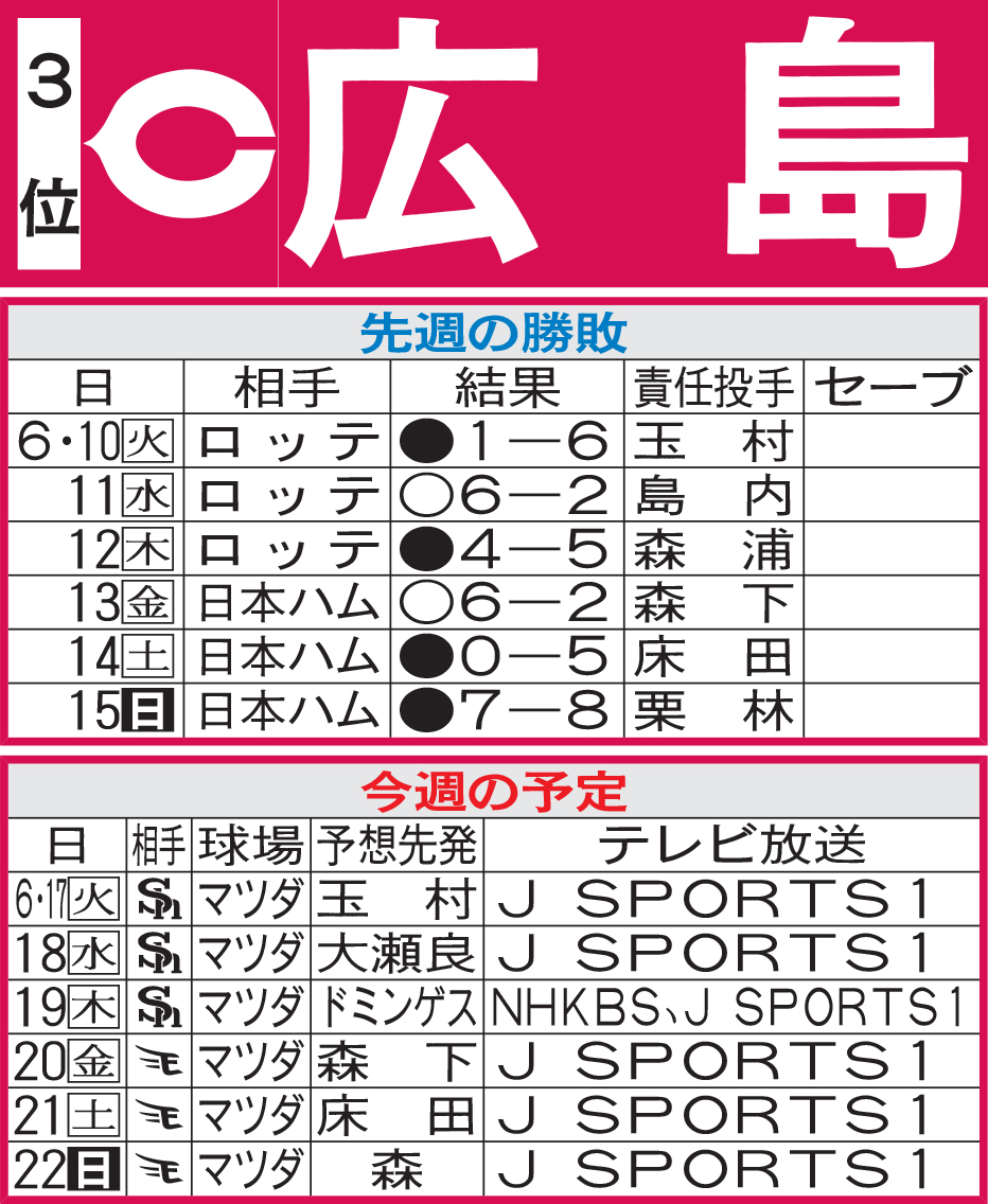 広島先週の勝敗と今週の予定