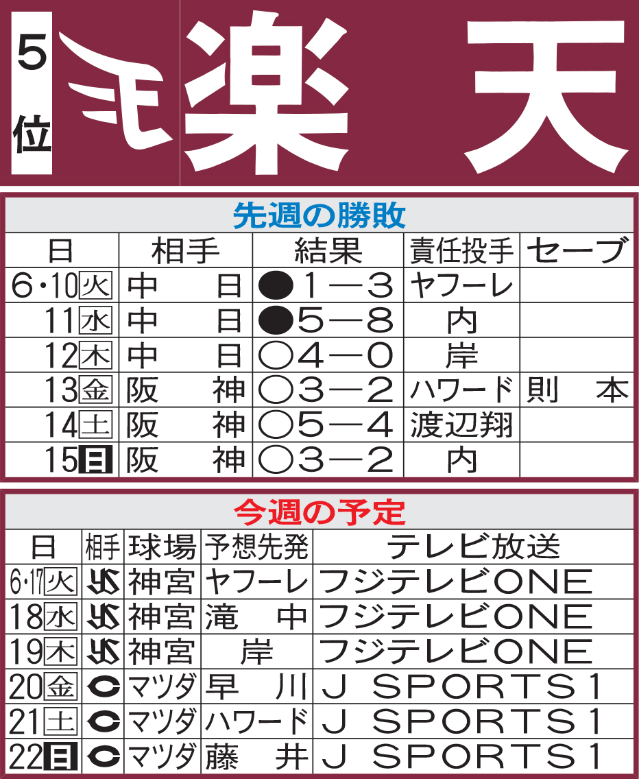 楽天先週の勝敗と今週の予定