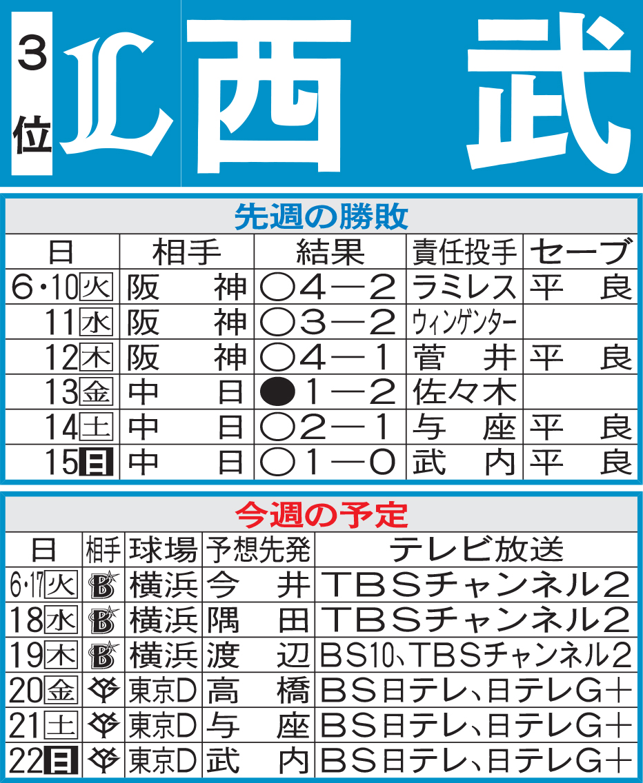 西武先週の勝敗と今週の予定