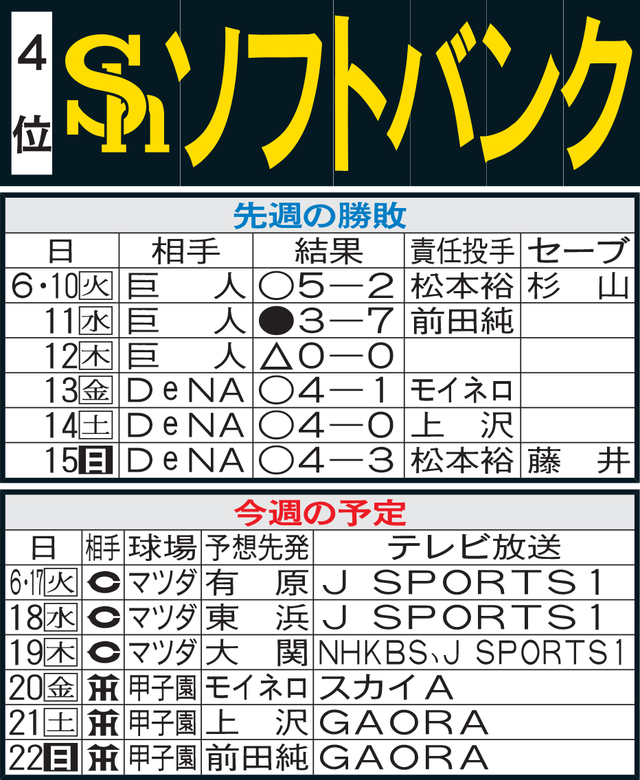 ソフトバンク先週の勝敗と今週の予定