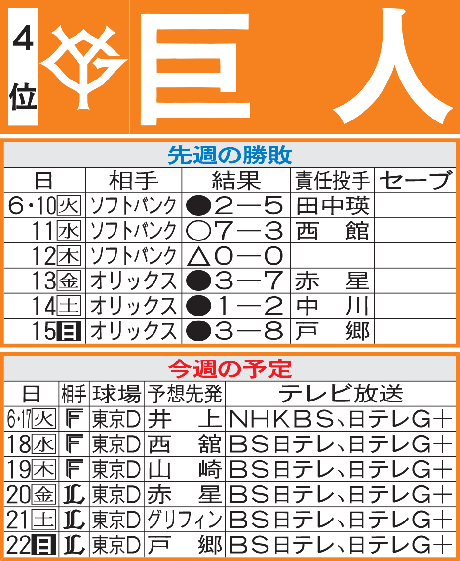 巨人先週の勝敗と今週の予定