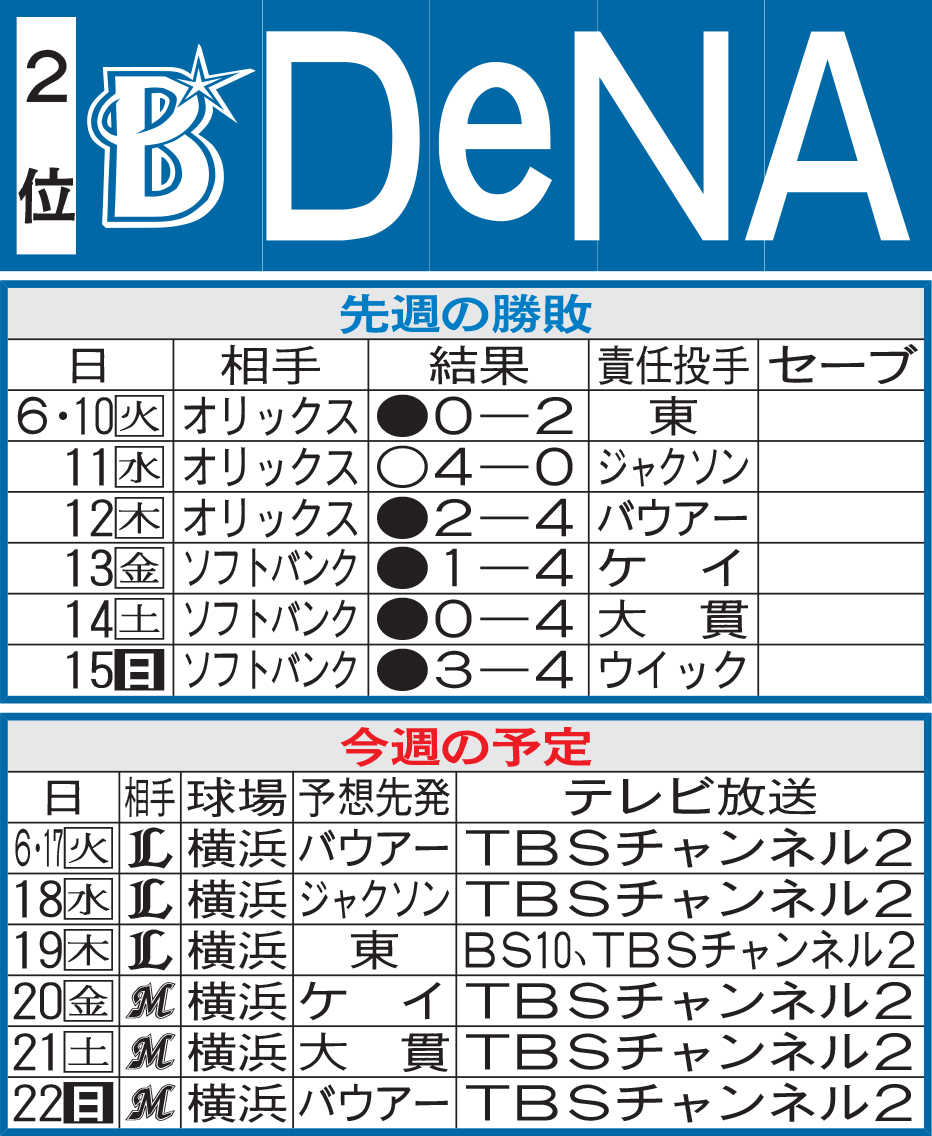 DeNA先週の勝敗と今週の予定