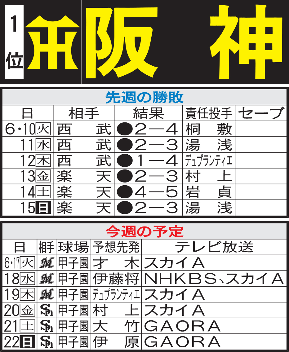 阪神先週の勝敗と今週の予定