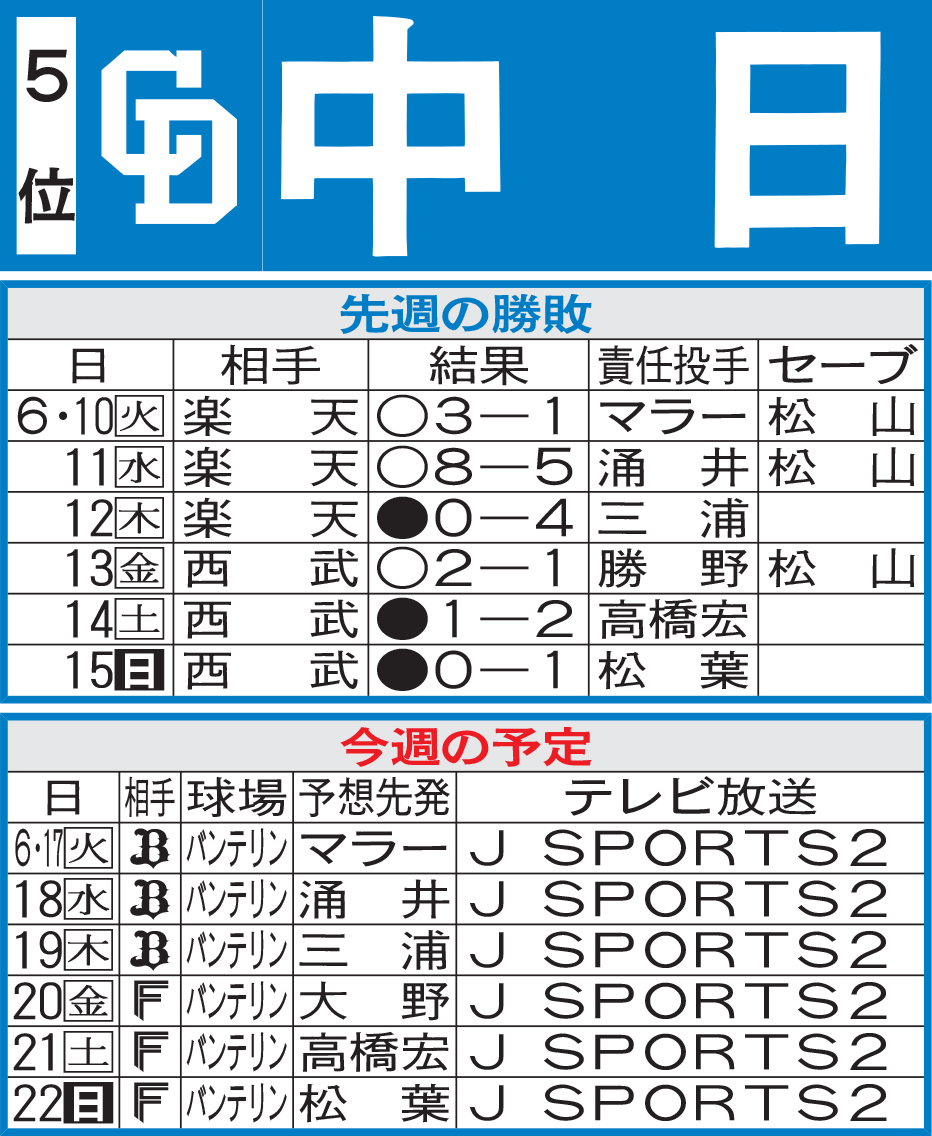 中日先週の勝敗と今週の予定