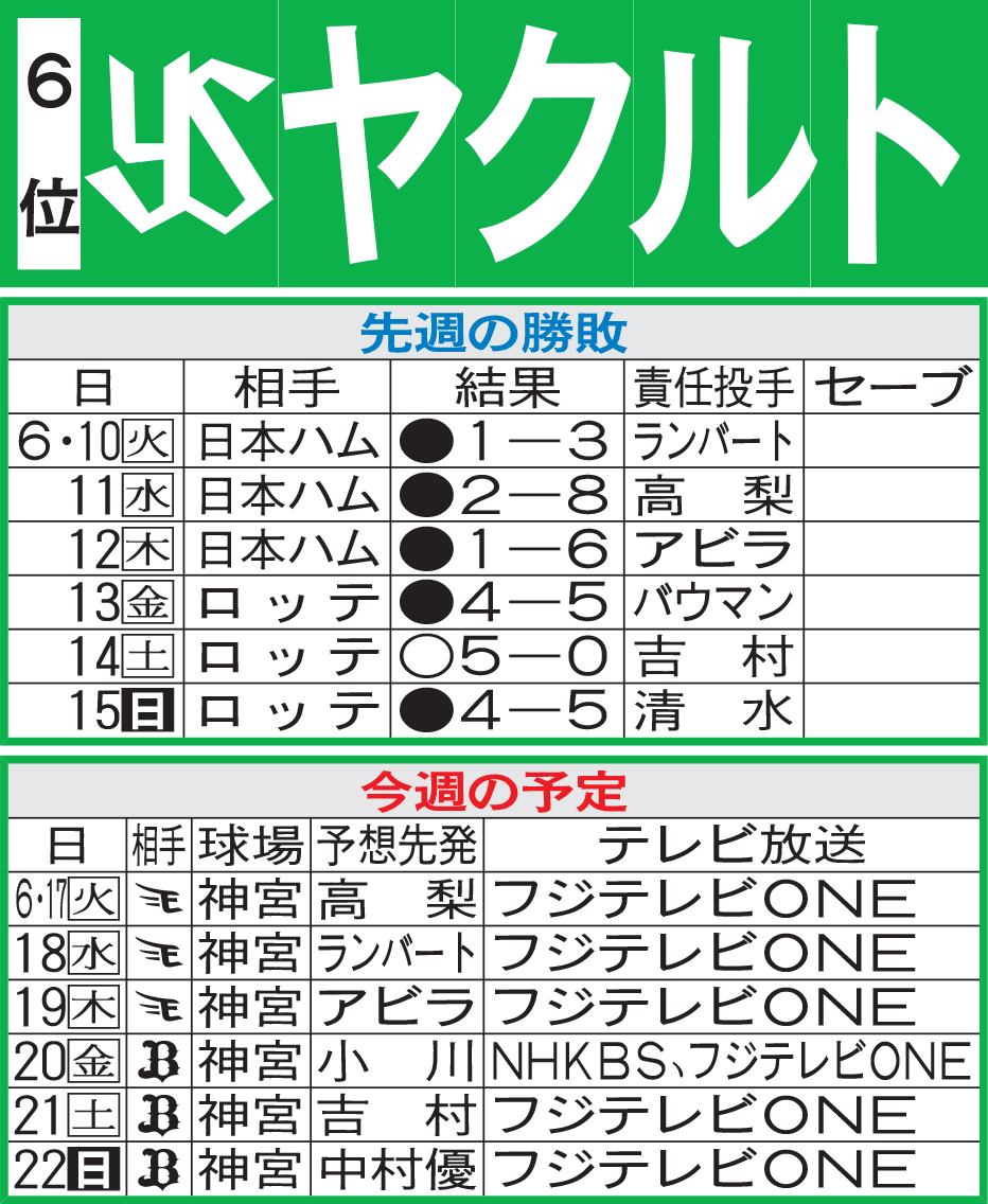 ヤクルト先週の勝敗と今週の予定
