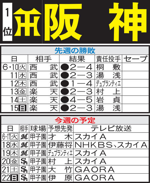 阪神先週の勝敗と今週の予定