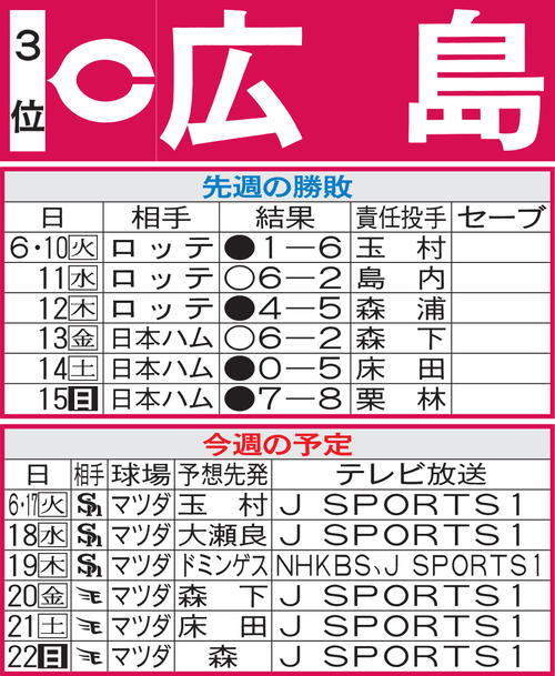 広島先週の勝敗と今週の予定